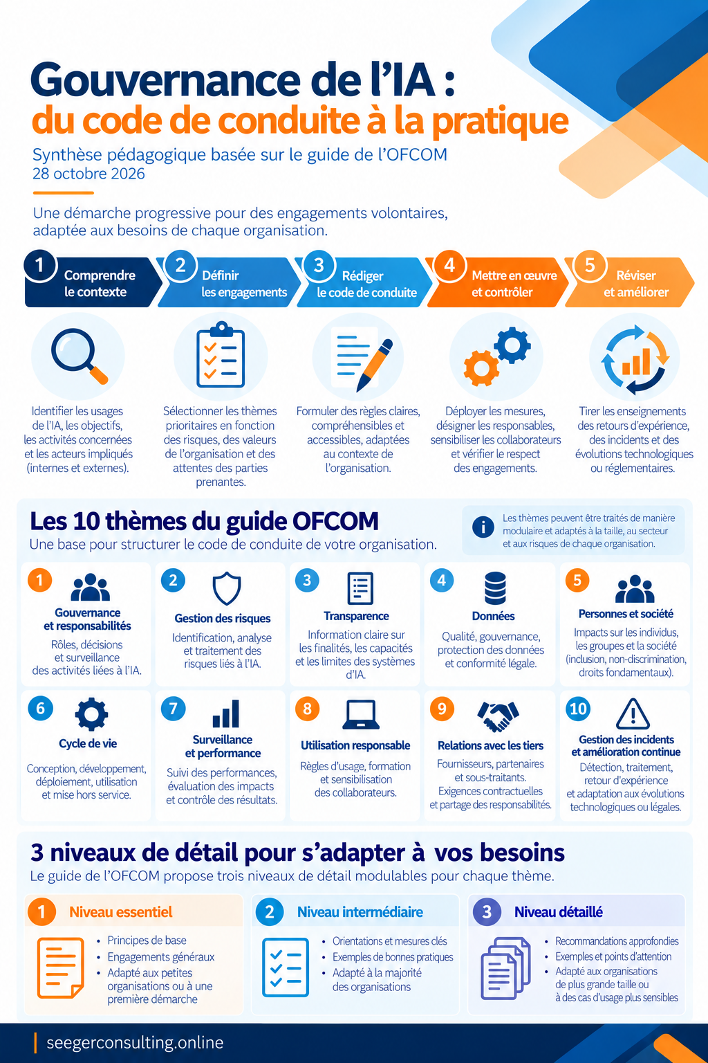 Guide OFCOM - Gouvernance IA - Octobre 2026